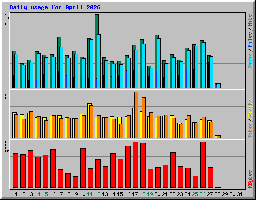 Daily usage for April 2026