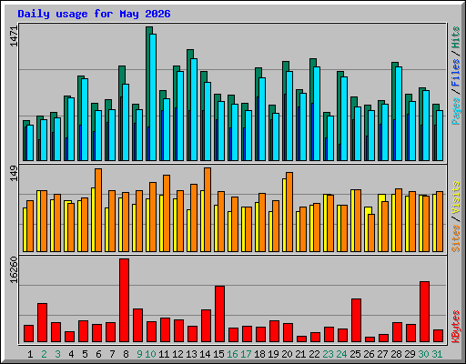 Daily usage for May 2026