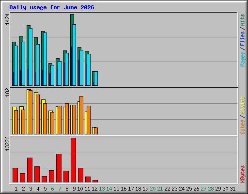 Daily usage for June 2026