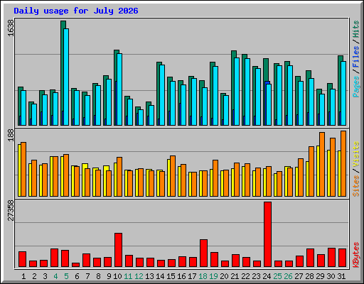 Daily usage for July 2026