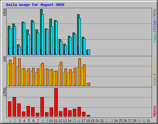 Daily usage for August 2026