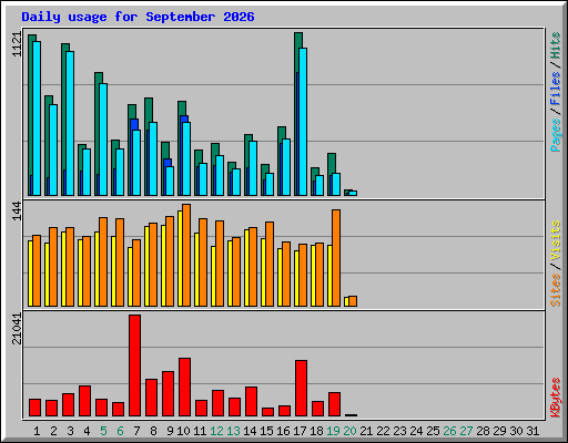 Daily usage for September 2026