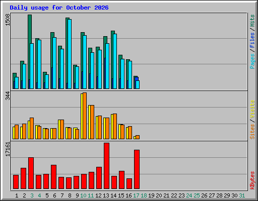 Daily usage for October 2026