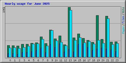 Hourly usage for June 2025