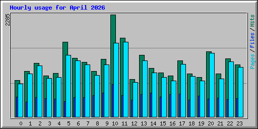 Hourly usage for April 2026
