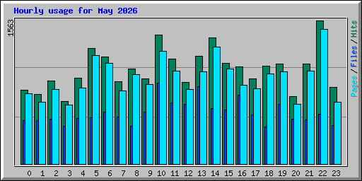 Hourly usage for May 2026