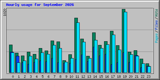 Hourly usage for September 2026