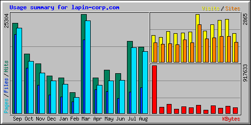 Usage summary for lapin-corp.com