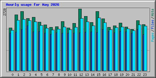 Hourly usage for May 2026